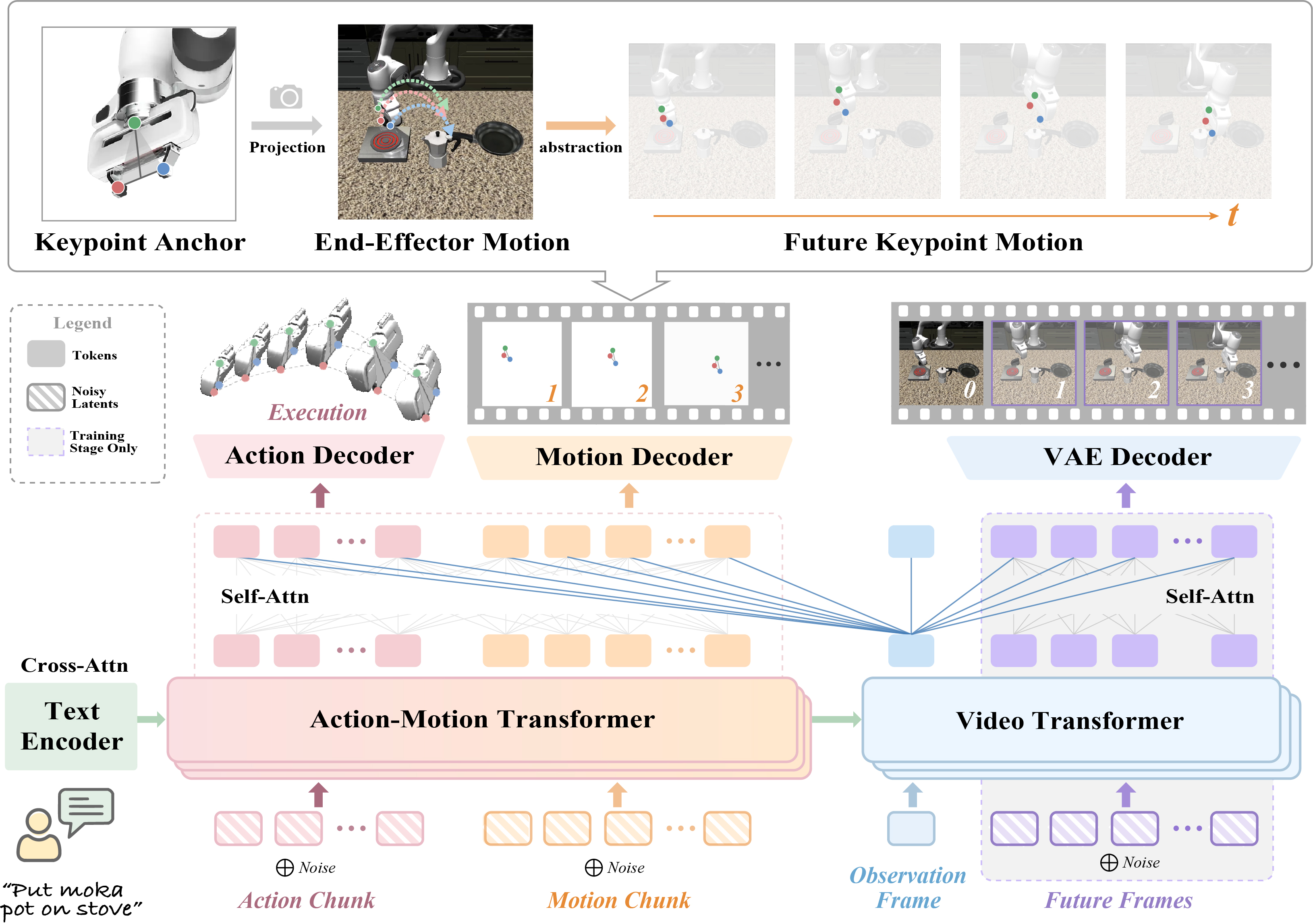 MoWAM architecture showing structured gripper keypoints, the Action-Motion Transformer, and the Video Transformer. Future video generation is used only during training.
