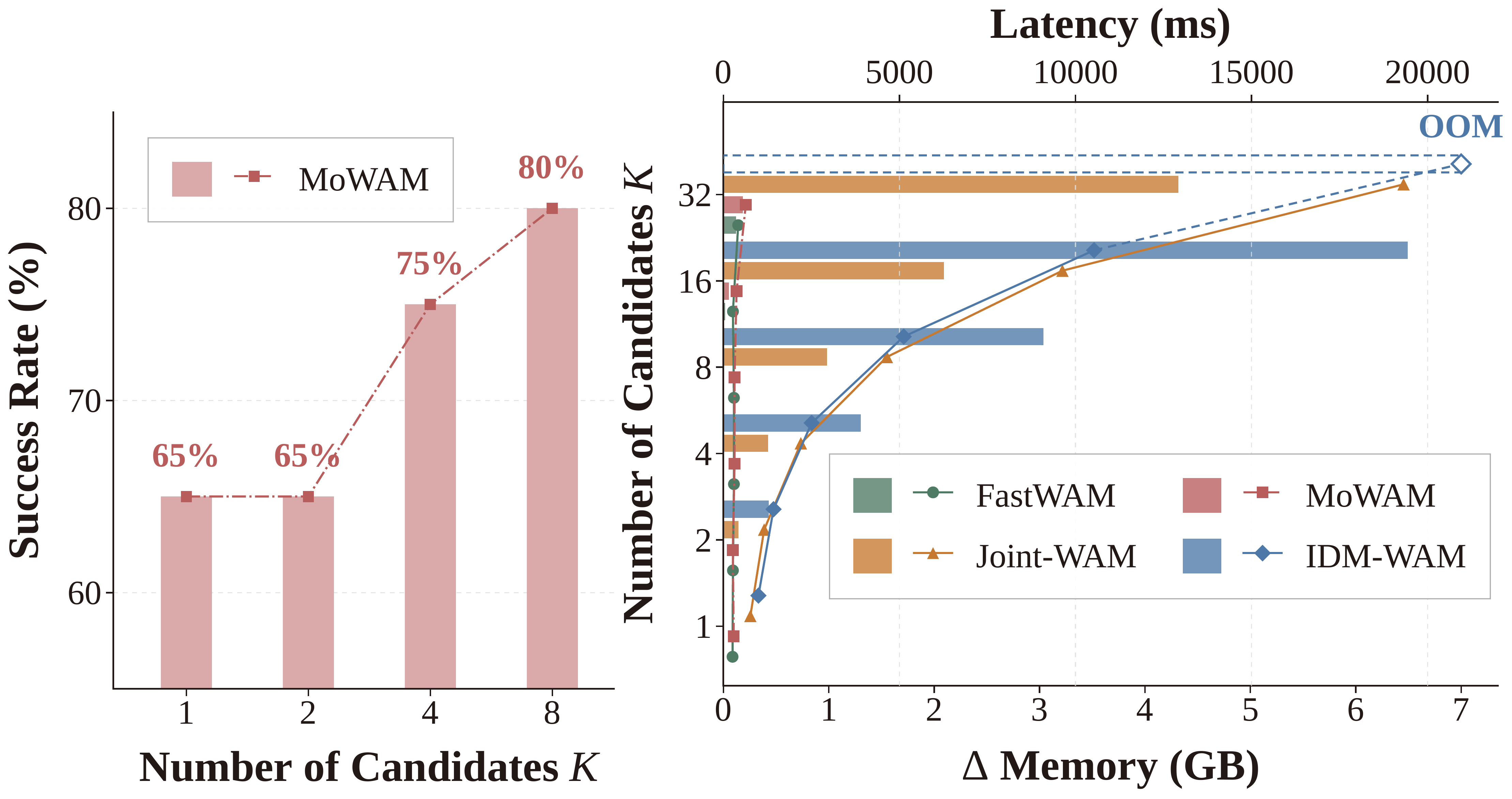 Paper scaling experiment: Pick Banana success is 65, 65, 75, and 80 percent at K=1,2,4,8. Latency bars and additional-memory lines compare four WAM variants at K=1,2,4,8,16,32; IDM-WAM is out of memory at K=32.